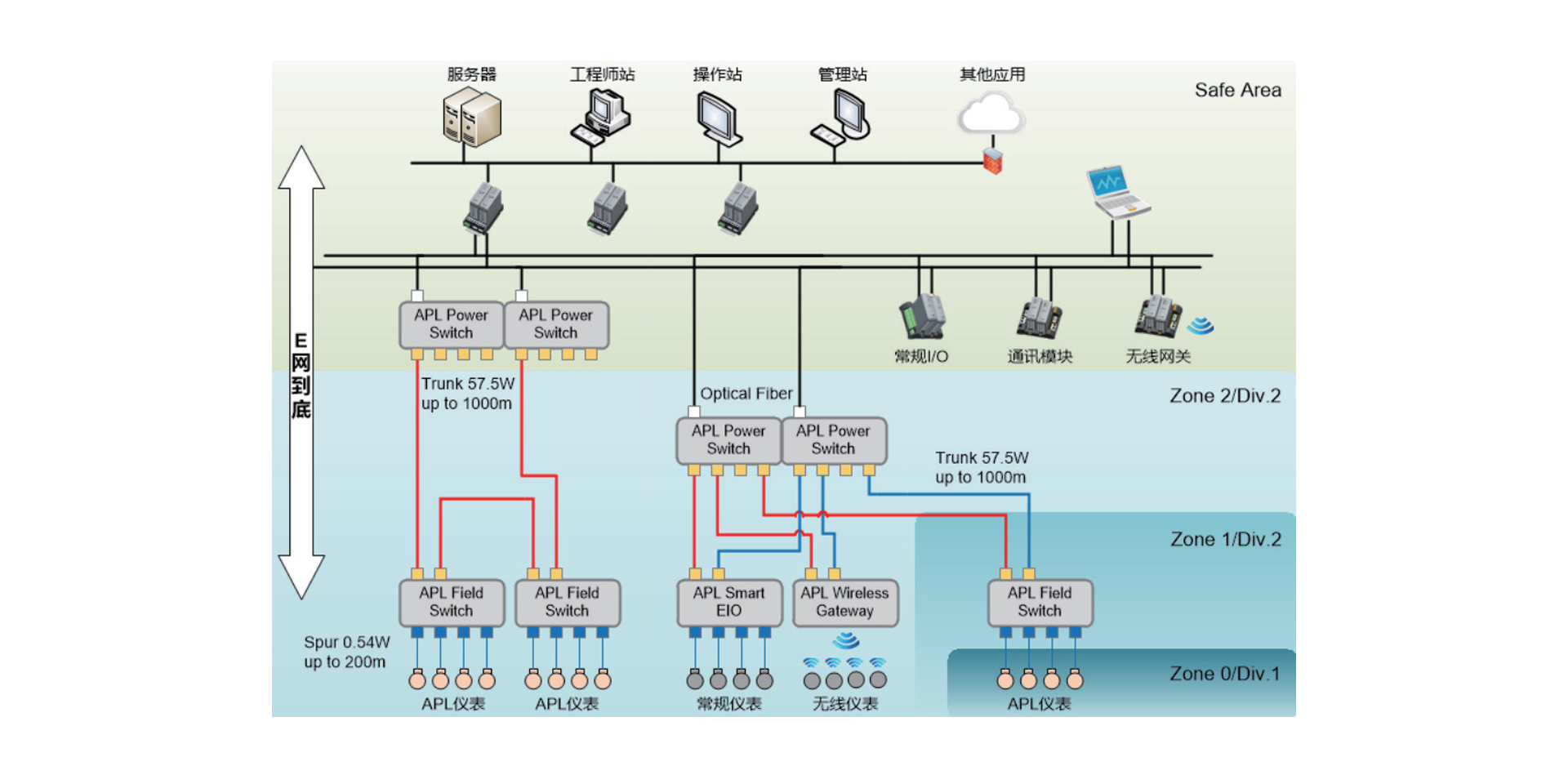 中控基于APL的先进工业网络解决方案为用户提供从仪表、网络、控制系统到应用的完整解决方案，，，可大幅降低投资本钱、缩短建设工期、提高企业智能化水平。。。。方案特点有：单控制器支持31个（对）电源交流机，，，256个现场交流机，，，3072个APL仪表；；；；；通讯电缆同时为现场装备供电；；；；；防爆设计规范，，，适用于危险区域；；；；；与控制系统（DCS）高度集成，，，便于刷新；；；；；微网段逻辑隔离，，，以防止报文流量滋扰正常通讯，，，占用网络带宽资源。。。。