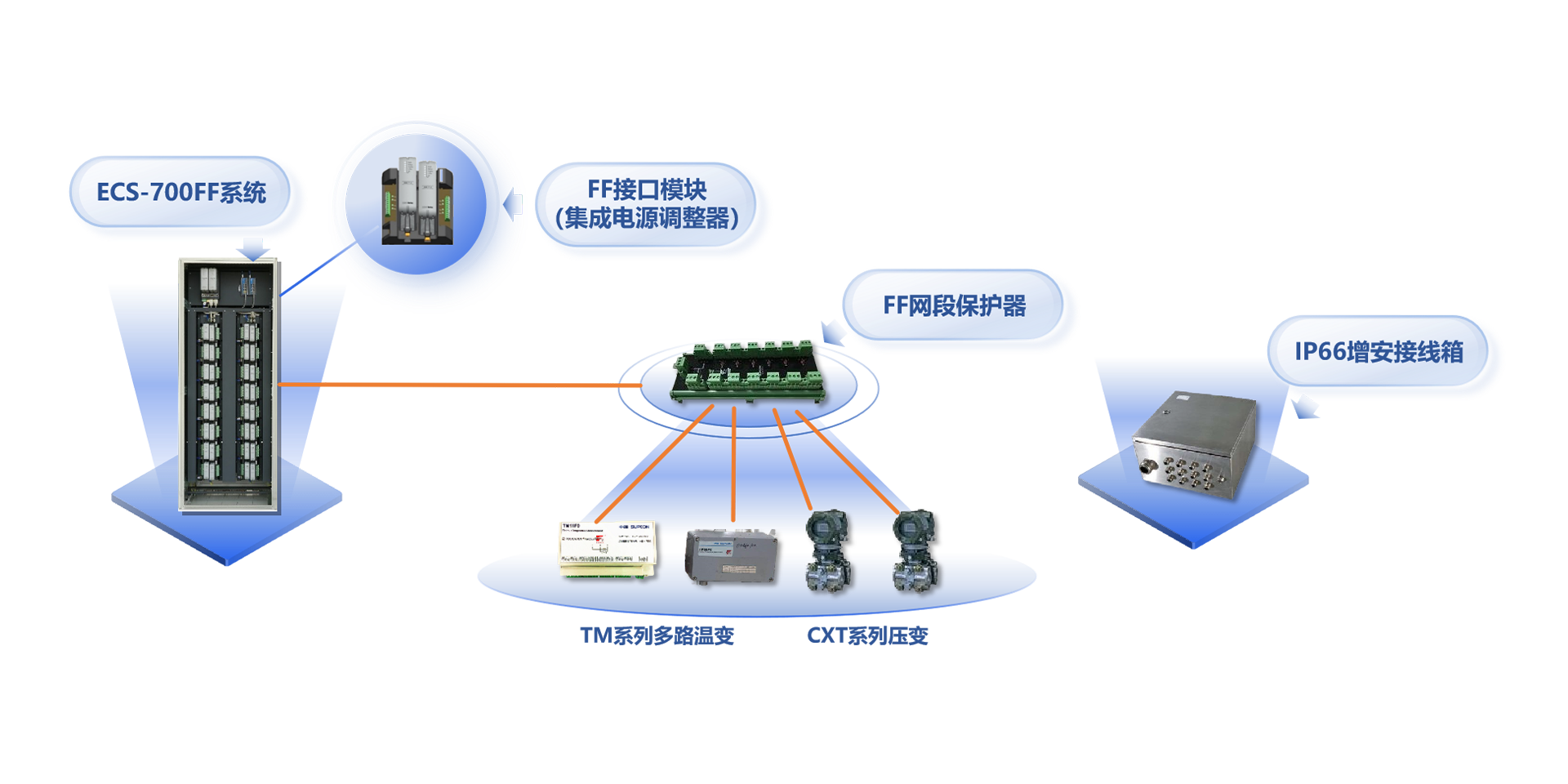 现场总线兴起于20世纪90年月，，，，是应用于工业现场的，，，，多节点、双向、数字式通讯系统。。。。其中基金会现场总线（FF）是专为历程自动化设计的，，，，具备总线供电、实质清静等特点，，，，特殊适用于石化、化工、罐区等模拟量较多的领域。。。。<br><br>
凯发一触即发自2000年最先FF现场总线方面的手艺研究，，，，并于2011年正式推出周全支持FF现场总线的ECS-700及SAMS资产治理软件，，，，是天下上第7个，，，，海内唯一完成FF主机注册的系统厂商。。。。2018年，，，，中控ECS-700 FF主控系统通过中国石油和化工联合会组织的专家判断，，，，判断以为ECS-700 FF主控系统性能清静可靠，，，，手艺指标先进，，，，知足炼油化工生产应用FF控制系统的要求，，，，抵达了国际先进水平。。。。